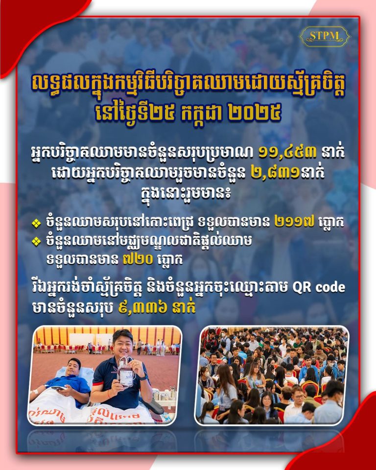 សូមថ្លែងអំណរគុណដល់បងប្អូន​ អ៊ំពូមីង​ តាយាយ​ មហាគ្រួសារខ្មែរ​ ដែលបានមកបរិច្ចាគឈាមយ៉ាងច្រេីន​ តបតាមការអំពាវនាវរបស់លោកជំទាវបណ្ឌិត​ ពេជ​ ចន្ទមុន្នី​ កាលពីរាត្រីថ្ងៃទី២៤​ កក្កដា​ម្សិលមិញ​…